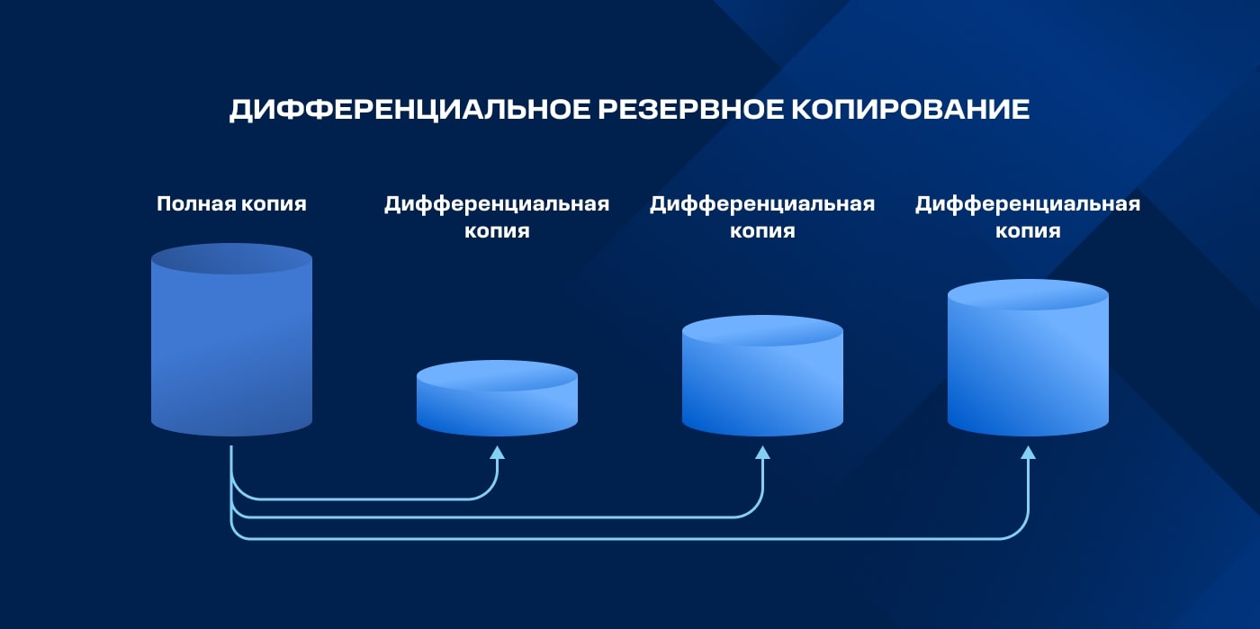 Дифференциальное резервное копирование