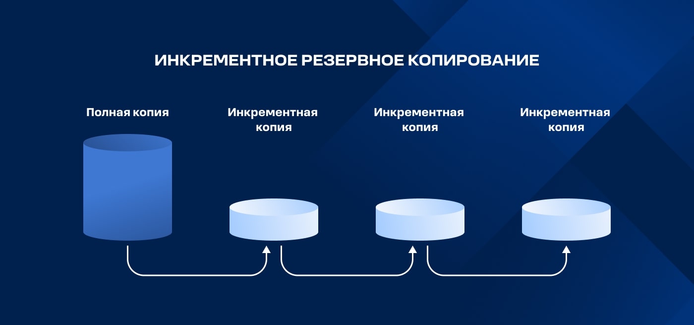 Инкрементное резервное копирование