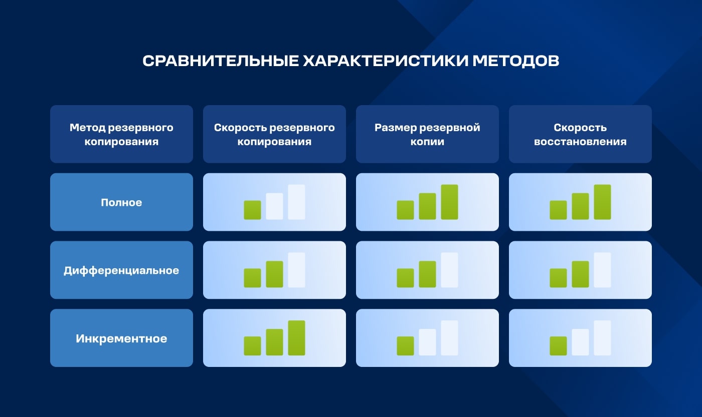 Сравнительные характеристики этих методов резервного копирования