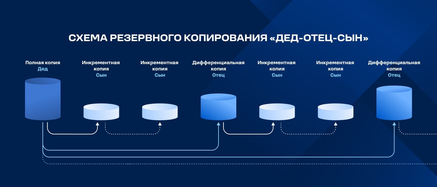 Схема резервного копирования «Дед-отец-сын» (GFS)