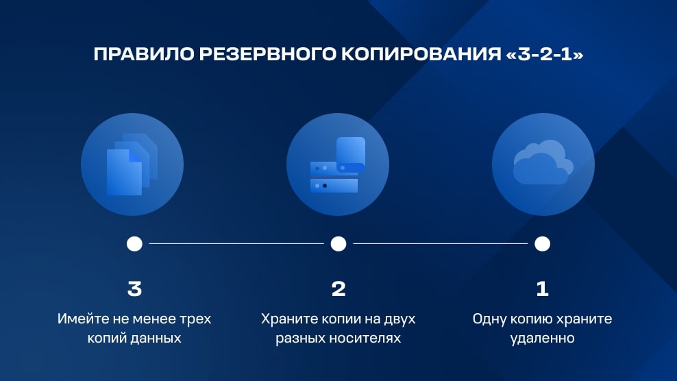 Правило «3-2-1»