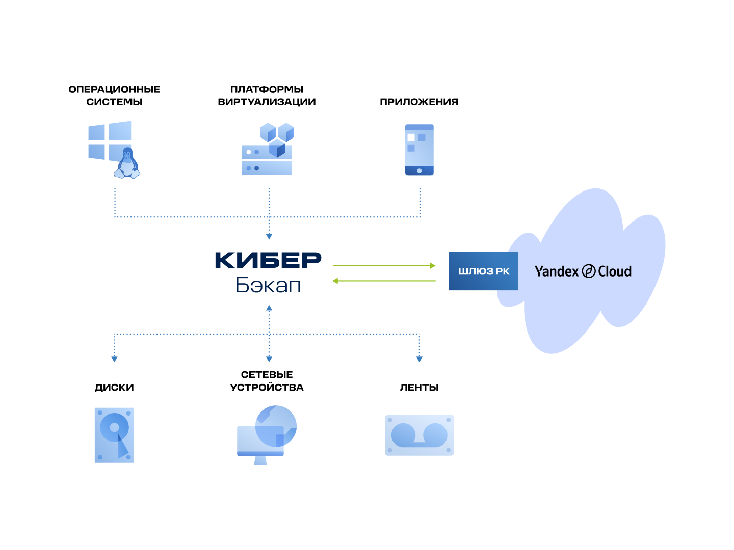 image Храните копию данных в облаке